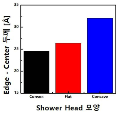 Shower head 모양에 따른 웨이퍼 중앙부와 주변부의 두께 차이