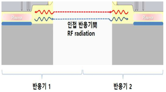인접한 반응기 사이에서 발생하는 RF 간섭현상