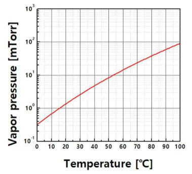 BTBAS의 온도에 따른 vapor pressure 그래프
