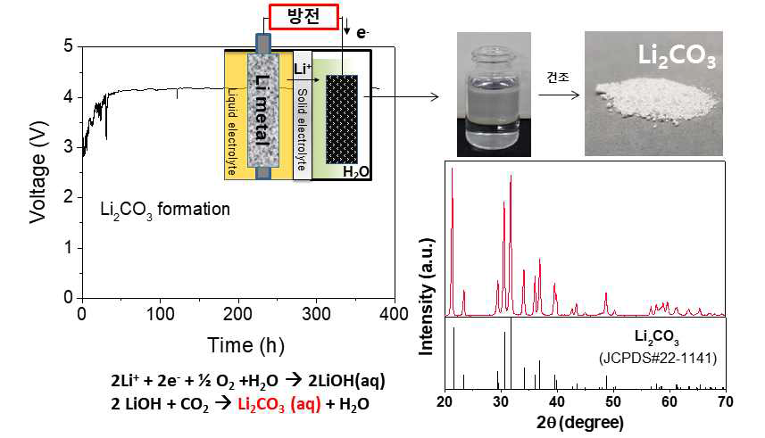 (수식) 그림 리튬 추출 셀 방전 그래프와 XRD분석을 통한 방전 후 Li2CO3 물질 형성 확인