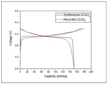 (수식)판매되는 LiCoO2와 재활용된 LiCoO2 전극 물질의 성능 비교 half-cell test