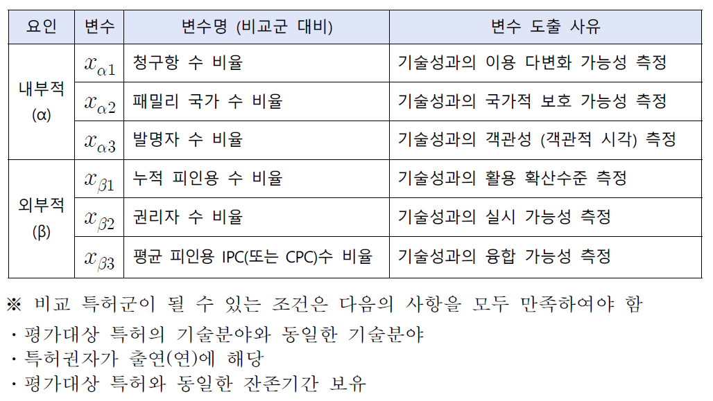 출연(연) 특허 평가를 위한 변수 제시