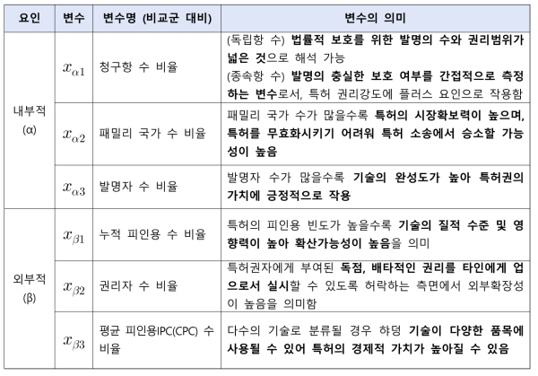 출연(연) 특허 평가모형의 평가 변수 의미