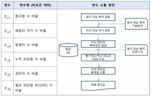 출연(연) 특허 평가를 위한 변수 도출안