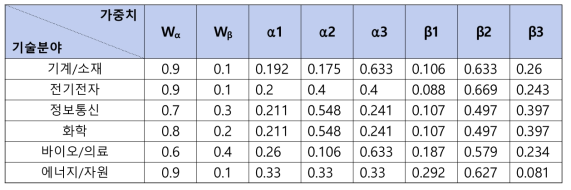 출연(연) 활용특허 평가모형의 계수 가중치