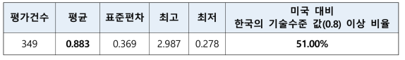 출연(연) 활용특허 평가모형 적용 결과 (미국 특허 = 1 기준)