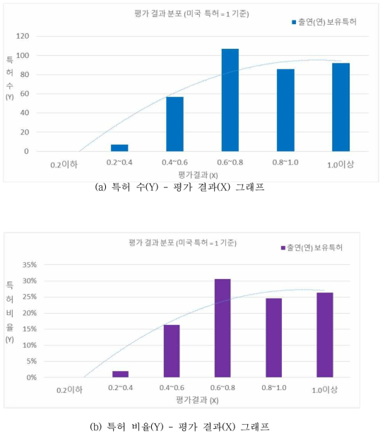 출연(연) 활용특허의 평가 결과(특허 수 및 특허 비율) 분포