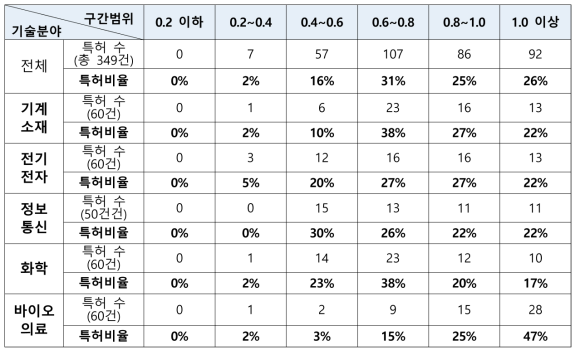 출연(연) 활용특허 기술분야별 평가 결과의 구간별 분포