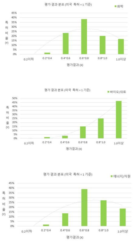 출연(연) 활용특허의 기술분야별 평가 결과 분포(화학, 바이오/의료, 에너지/자원 분야)