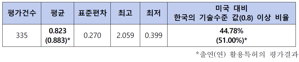 출연(연) 미활용특허 평가모형 적용 결과 (미국 특허 = 1 기준)