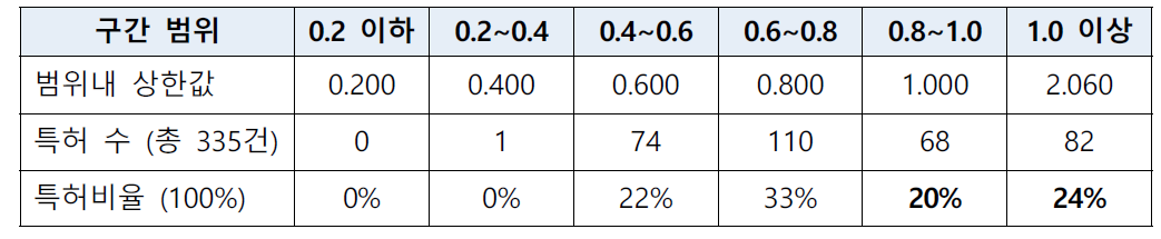 출연(연) 미활용특허 전체 평가 결과의 구간별 분포