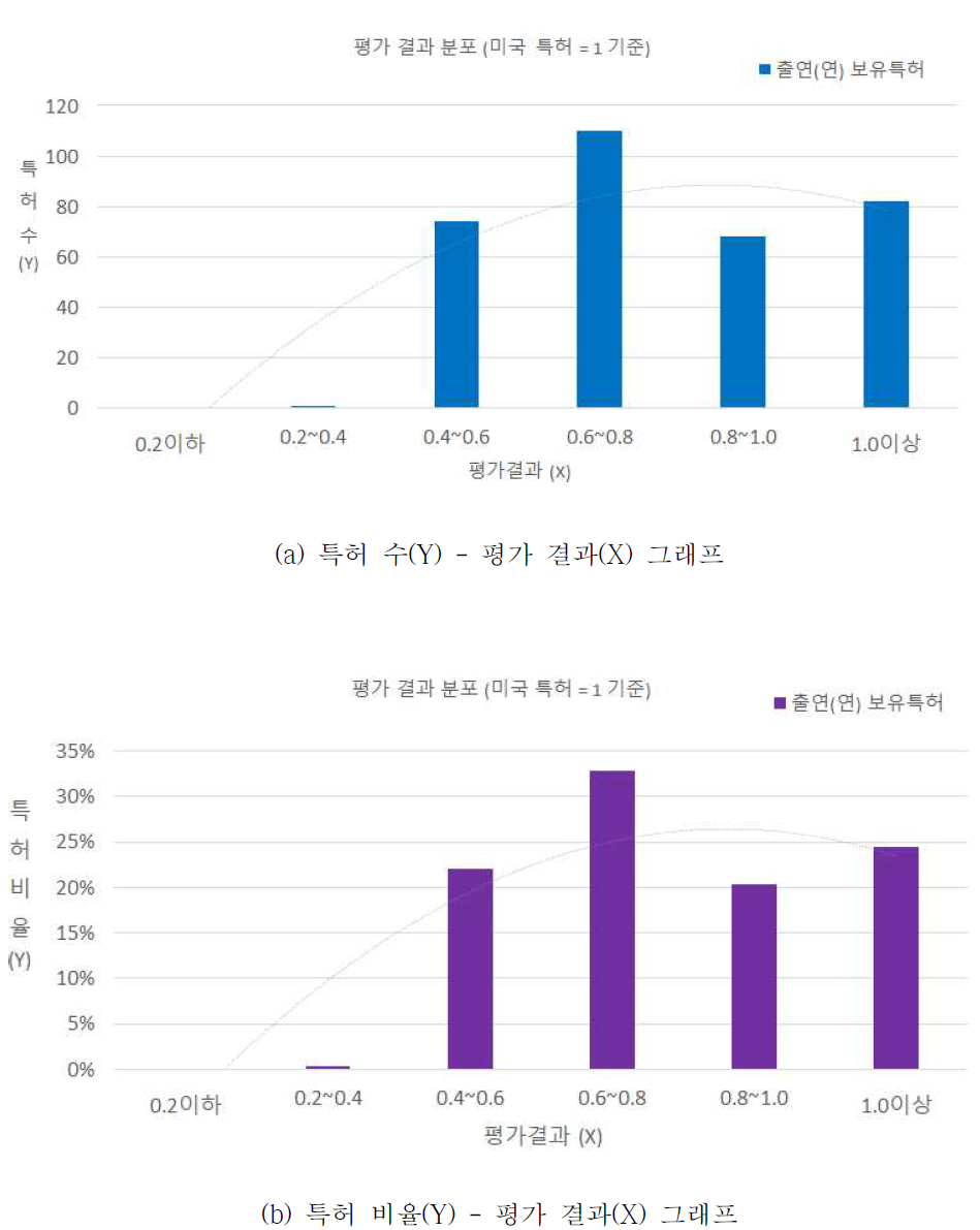 출연(연) 전체 미활용특허 평가 결과(특허 수 및 특허 비율) 분포