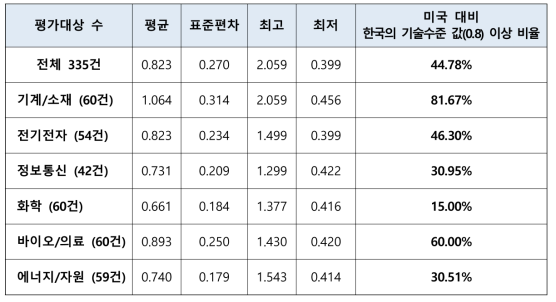 출연(연) 미활용특허 기술분야별 평가모형 적용 결과 (미국 특허 = 1 기준)