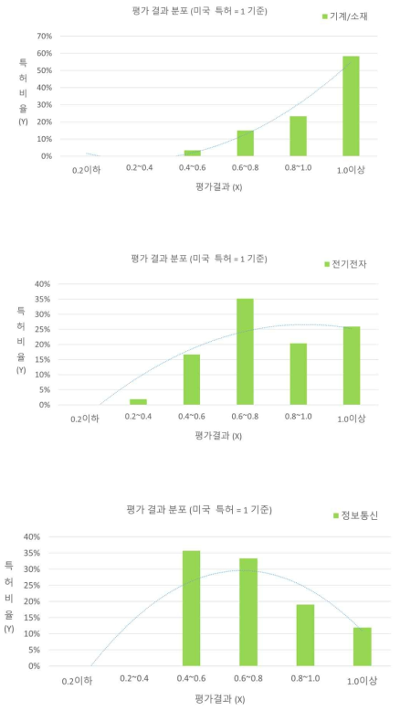 출연(연) 미활용특허의 기술분야별 평가 결과 분포(기계/소재, 전기전자, 정보통신 분야)