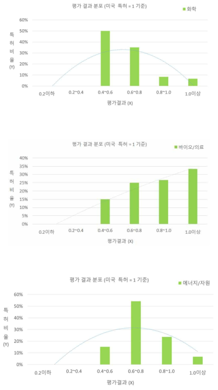 출연(연) 미활용특허의 기술분야별 평가 결과 분포(화학, 바이오/의료, 에너지/자원 분야)