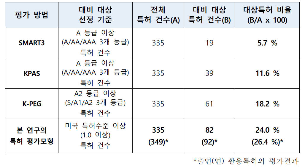 기존 특허평가시스템 적용 결과와의 대비