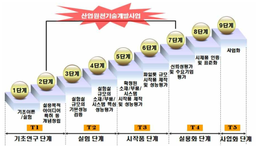 기술성숙도(TRL) 단계 및 정의