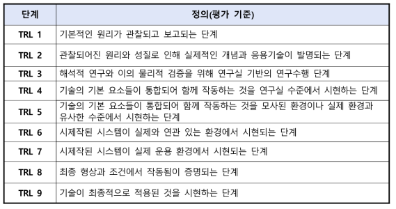 해당 기술의 TRL 단계별 성숙도 정의(평가 기준)