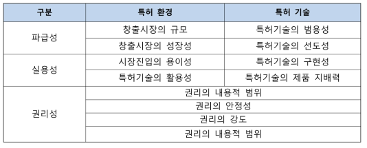 국가 R&D 특허성과평가를 위한 정성평가지표