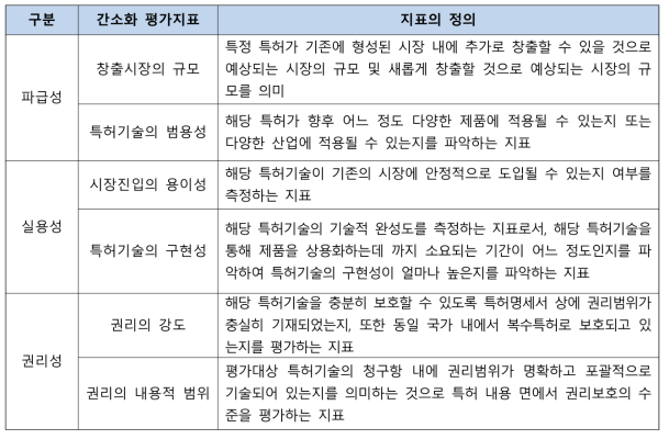 질적 평가를 위한 간소화 평가지표 및 정의