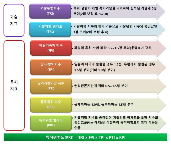 한국산업기술재단의 부품소재로드맵 특허분석에 사용된 지표