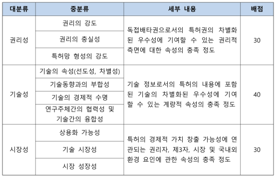 한국발명진흥회의 SMART 특허평가 항목