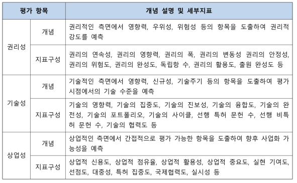 한국특허정보원의 K-PEG 특허평가 항목