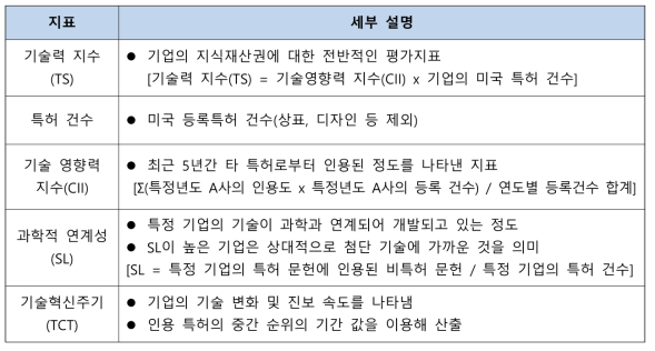 TR Patent Scorecard에 사용된 지표