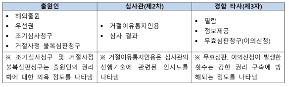 Patent Score의 평가요소