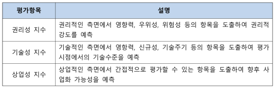 K-PEG 특허평가시스템의 평가 항목