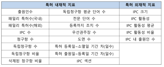 KPAS 특허평가시스템의 특허평가지표