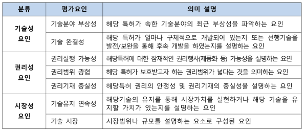 KPAS 특허평가시스템의 주요 평가 요인