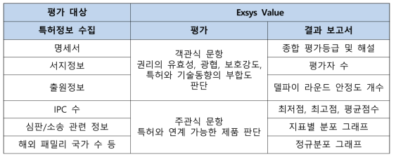 Exsys Value 특허평가시스템의 구성도