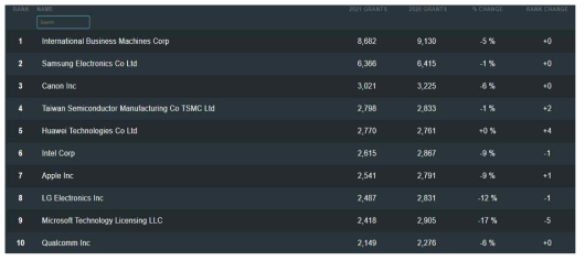 IFI CLAIMS 2021 Top 50 US Patent Assignees Ranking (Top 10)