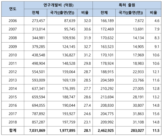 연도별 국가연구개발사업 연구비 비율 및 특허 출원 비율