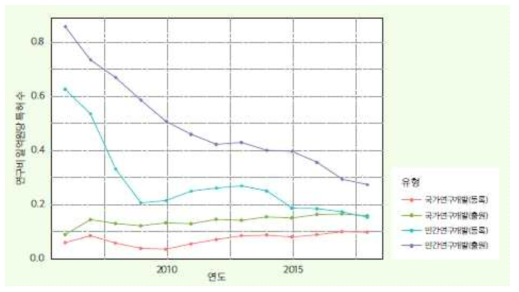 연구비 일억원 당 특허 출원·등록 수