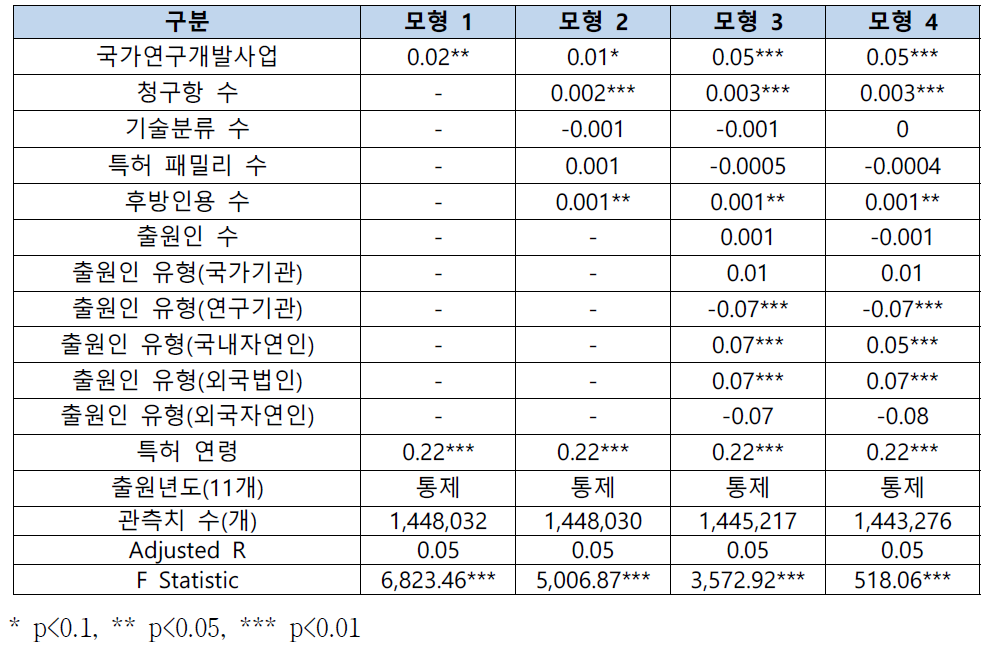 회귀분석 결과(인용자료)