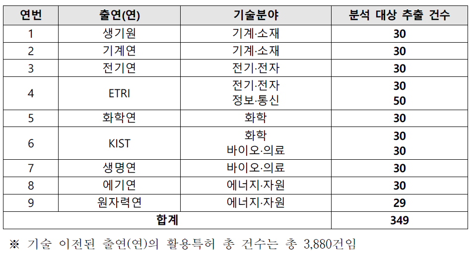 6개 기술분야별로 선정된 출연(연)의 기술 이전된 활용특허 리스트