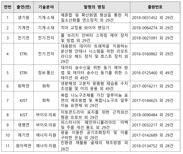 특허평가시스템 분석 대상 출연(연) 활용특허 349건(일부 표시)