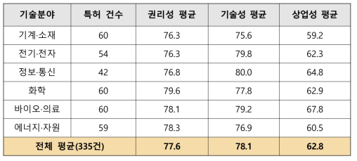 출연(연) 활용특허의 K-PEG 특허평가시스템 세부 평가요소 평가결과