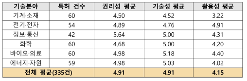 출연(연) 활용특허의 SMART3 특허평가시스템 세부 평가요소 평가결과