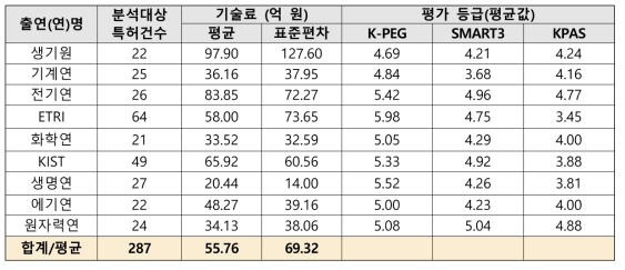 출연(연) 별 기술료 및 특허평가시스템 평가 등급(평균값) 비교 결과