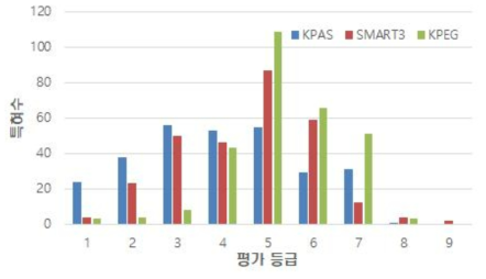 출연(연) 활용특허 287건의 전체 평가 등급 분포 그래프