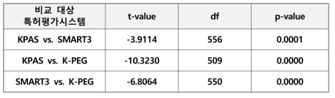 특허평가시스템 간 상관 분석 결과(Paired t-Test)