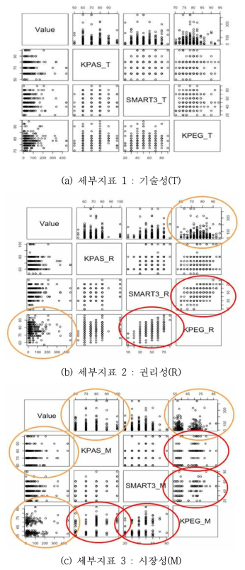 출연(연) 활용특허 287건의 기술료 및 특허평가시스템 간 세부지표(T: 기술성, R: 권리성, M: 시장성) 상관 분석 결과