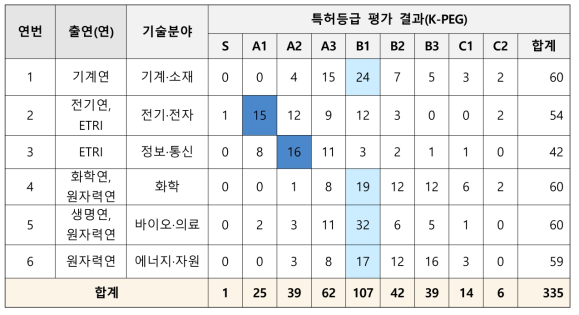 출연(연) 미활용특허의 K-PEG 특허평가시스템 등급평가 결과