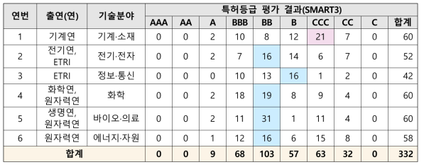 출연(연) 미활용특허의 SMART3 특허평가시스템 등급평가 결과