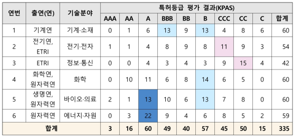 출연(연) 미활용특허의 KPAS 특허평가시스템 등급평가 결과