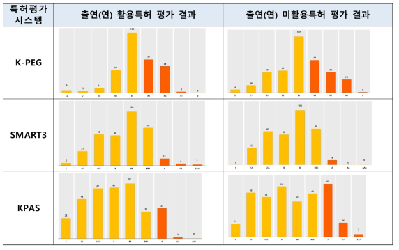 출연(연) 활용특허 및 미활용특허의 평가 결과 대비