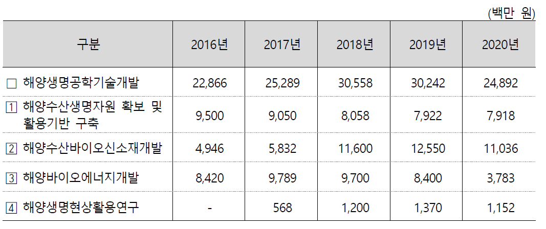 해양수산생명공학기술개발 연도별 예산